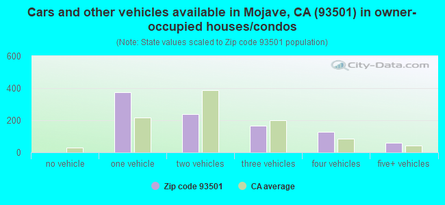 Cars and other vehicles available in Mojave, CA (93501) in owner-occupied houses/condos