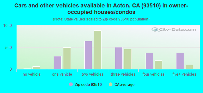 Cars and other vehicles available in Acton, CA (93510) in owner-occupied houses/condos