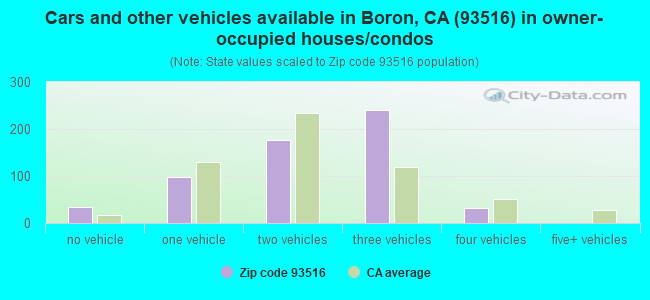 Cars and other vehicles available in Boron, CA (93516) in owner-occupied houses/condos