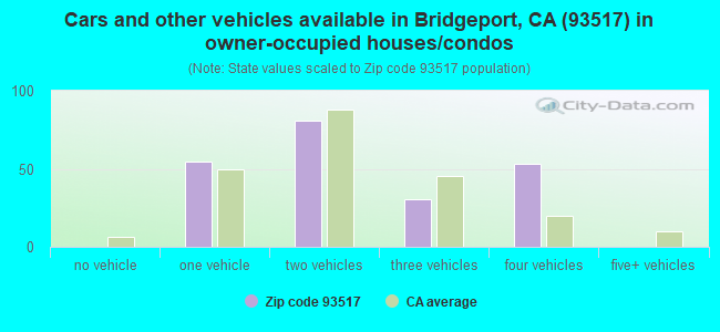 Cars and other vehicles available in Bridgeport, CA (93517) in owner-occupied houses/condos