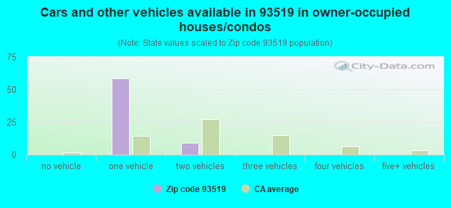 Cars and other vehicles available in 93519 in owner-occupied houses/condos