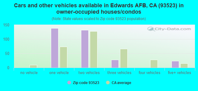 Cars and other vehicles available in Edwards AFB, CA (93523) in owner-occupied houses/condos