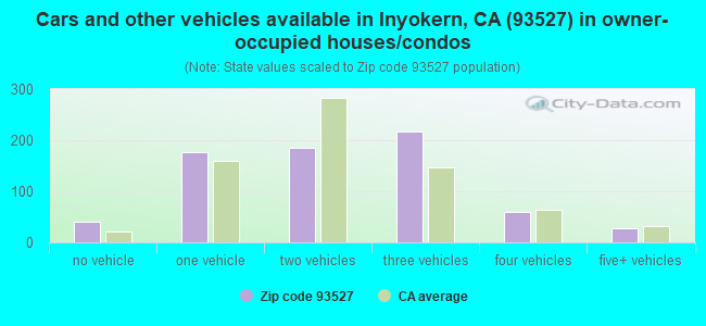 Cars and other vehicles available in Inyokern, CA (93527) in owner-occupied houses/condos