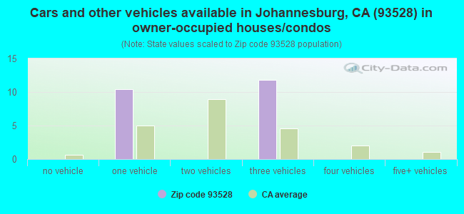 Cars and other vehicles available in Johannesburg, CA (93528) in owner-occupied houses/condos