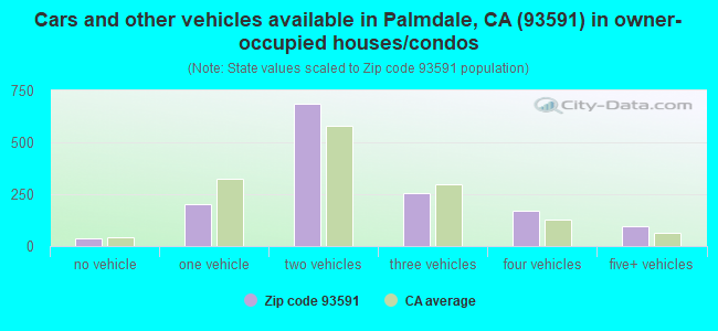 Cars and other vehicles available in Palmdale, CA (93591) in owner-occupied houses/condos