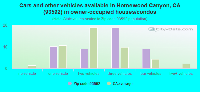 Cars and other vehicles available in Homewood Canyon, CA (93592) in owner-occupied houses/condos