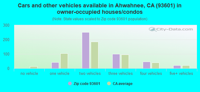 Cars and other vehicles available in Ahwahnee, CA (93601) in owner-occupied houses/condos
