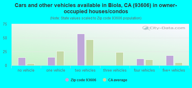 Cars and other vehicles available in Biola, CA (93606) in owner-occupied houses/condos