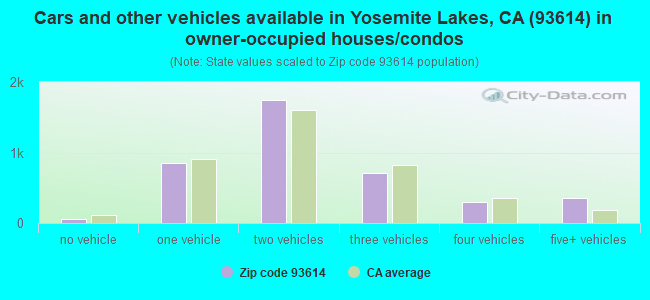 Cars and other vehicles available in Yosemite Lakes, CA (93614) in owner-occupied houses/condos