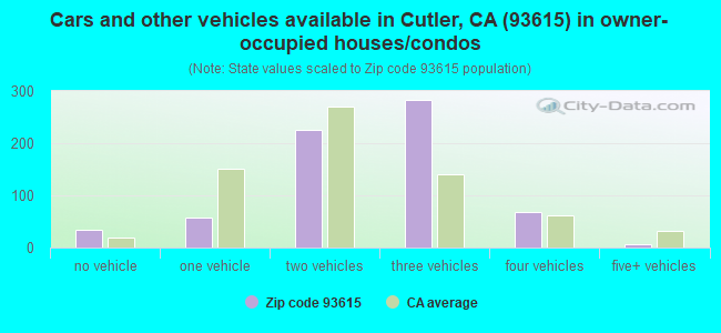 Cars and other vehicles available in Cutler, CA (93615) in owner-occupied houses/condos