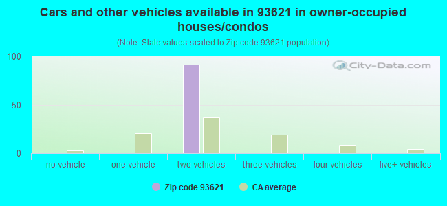 Cars and other vehicles available in 93621 in owner-occupied houses/condos
