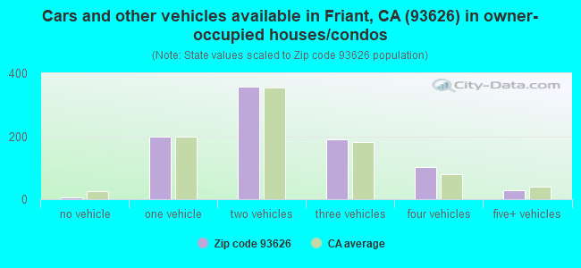 Cars and other vehicles available in Friant, CA (93626) in owner-occupied houses/condos
