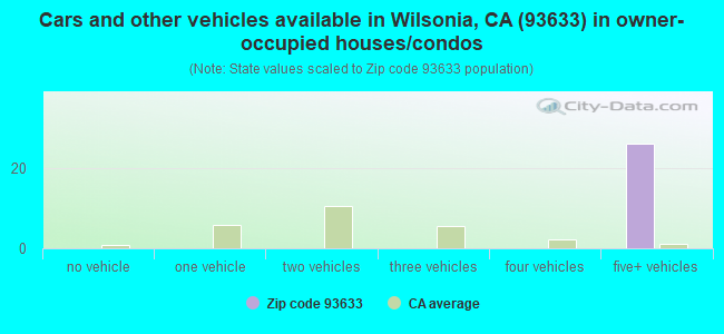 Cars and other vehicles available in Wilsonia, CA (93633) in owner-occupied houses/condos