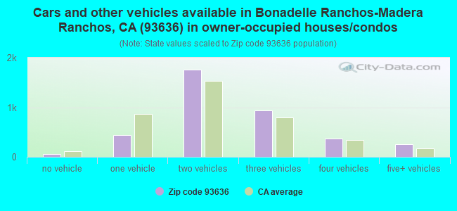 Cars and other vehicles available in Bonadelle Ranchos-Madera Ranchos, CA (93636) in owner-occupied houses/condos