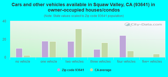 Cars and other vehicles available in Squaw Valley, CA (93641) in owner-occupied houses/condos