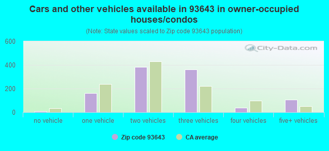 Cars and other vehicles available in 93643 in owner-occupied houses/condos