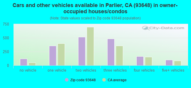 Cars and other vehicles available in Parlier, CA (93648) in owner-occupied houses/condos