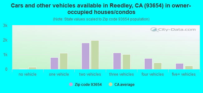 Cars and other vehicles available in Reedley, CA (93654) in owner-occupied houses/condos
