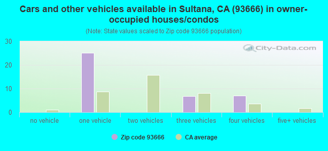 Cars and other vehicles available in Sultana, CA (93666) in owner-occupied houses/condos
