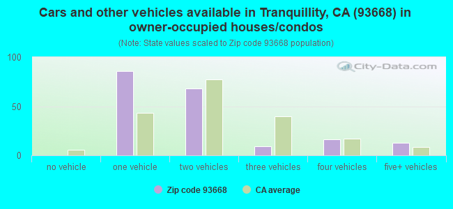 Cars and other vehicles available in Tranquillity, CA (93668) in owner-occupied houses/condos
