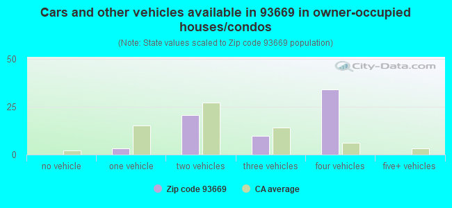 Cars and other vehicles available in 93669 in owner-occupied houses/condos