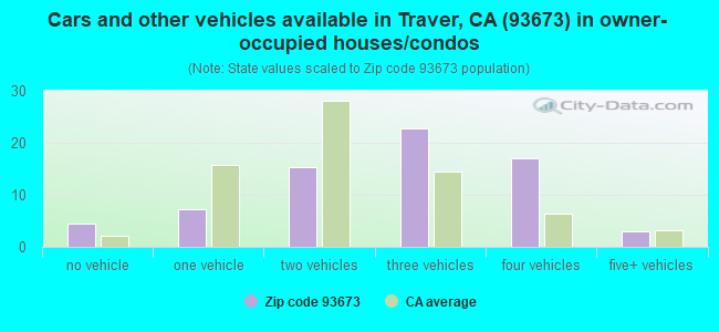 Cars and other vehicles available in Traver, CA (93673) in owner-occupied houses/condos