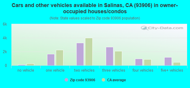 Cars and other vehicles available in Salinas, CA (93906) in owner-occupied houses/condos