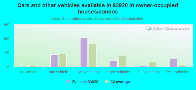 Cars and other vehicles available in 93920 in owner-occupied houses/condos