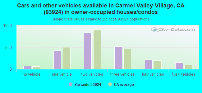 Cars and other vehicles available in Carmel Valley Village, CA (93924) in owner-occupied houses/condos
