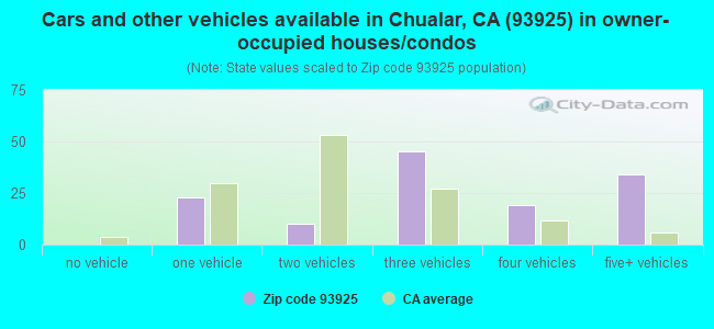 Cars and other vehicles available in Chualar, CA (93925) in owner-occupied houses/condos