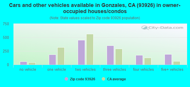 Cars and other vehicles available in Gonzales, CA (93926) in owner-occupied houses/condos