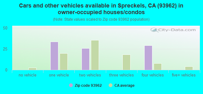 Cars and other vehicles available in Spreckels, CA (93962) in owner-occupied houses/condos