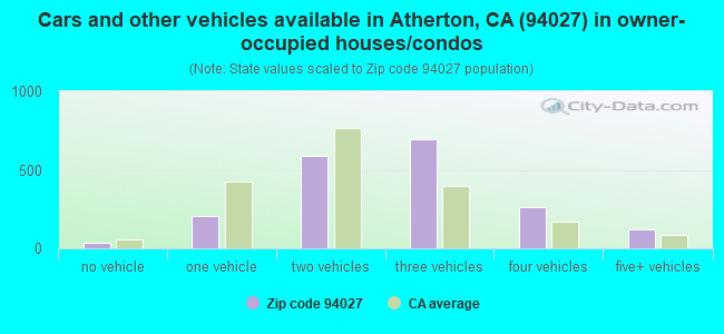 Cars and other vehicles available in Atherton, CA (94027) in owner-occupied houses/condos