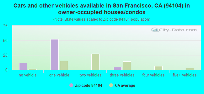 Cars and other vehicles available in San Francisco, CA (94104) in owner-occupied houses/condos