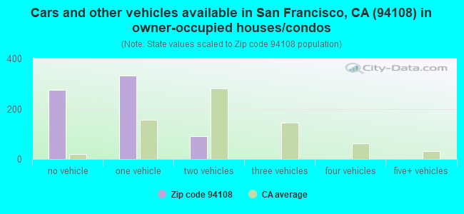 Cars and other vehicles available in San Francisco, CA (94108) in owner-occupied houses/condos