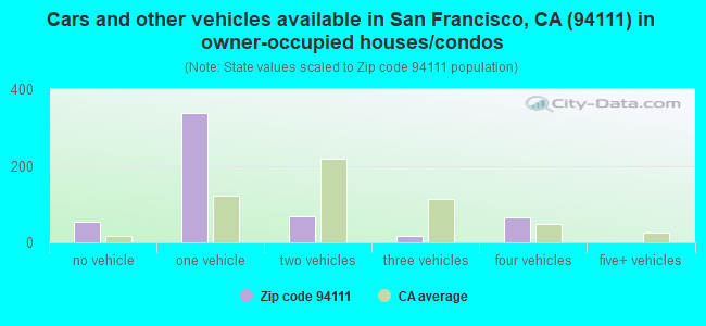 Cars and other vehicles available in San Francisco, CA (94111) in owner-occupied houses/condos