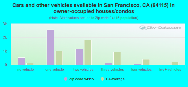 Cars and other vehicles available in San Francisco, CA (94115) in owner-occupied houses/condos
