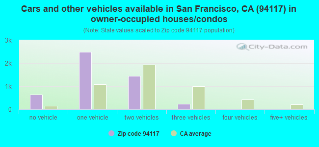 Cars and other vehicles available in San Francisco, CA (94117) in owner-occupied houses/condos