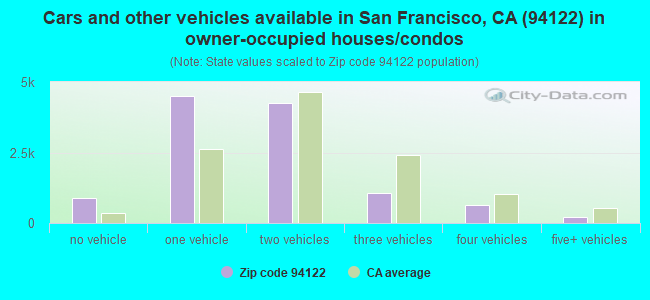Cars and other vehicles available in San Francisco, CA (94122) in owner-occupied houses/condos