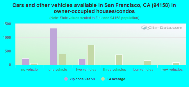 Cars and other vehicles available in San Francisco, CA (94158) in owner-occupied houses/condos