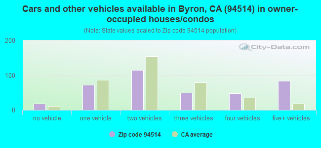 Cars and other vehicles available in Byron, CA (94514) in owner-occupied houses/condos