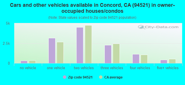 Cars and other vehicles available in Concord, CA (94521) in owner-occupied houses/condos