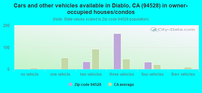 Cars and other vehicles available in Diablo, CA (94528) in owner-occupied houses/condos