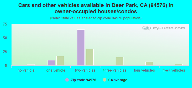 Cars and other vehicles available in Deer Park, CA (94576) in owner-occupied houses/condos