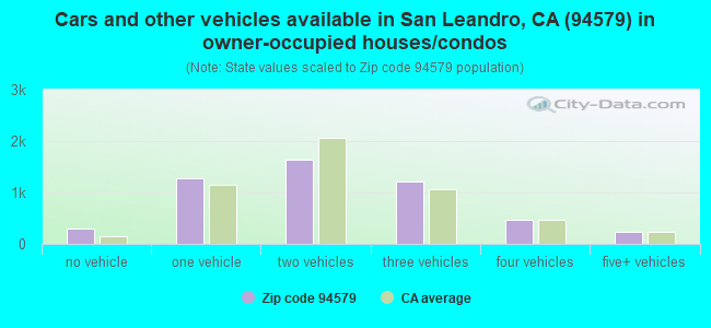 Cars and other vehicles available in San Leandro, CA (94579) in owner-occupied houses/condos