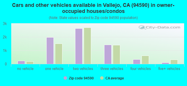 Cars and other vehicles available in Vallejo, CA (94590) in owner-occupied houses/condos