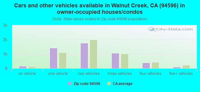 Cars and other vehicles available in Walnut Creek, CA (94596) in owner-occupied houses/condos