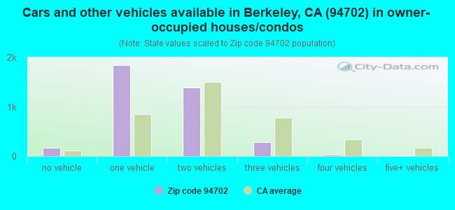 Cars and other vehicles available in Berkeley, CA (94702) in owner-occupied houses/condos