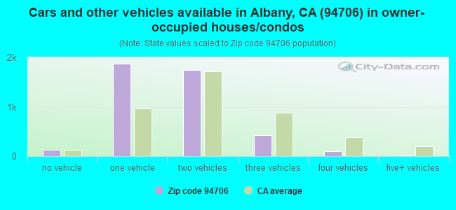 Cars and other vehicles available in Albany, CA (94706) in owner-occupied houses/condos