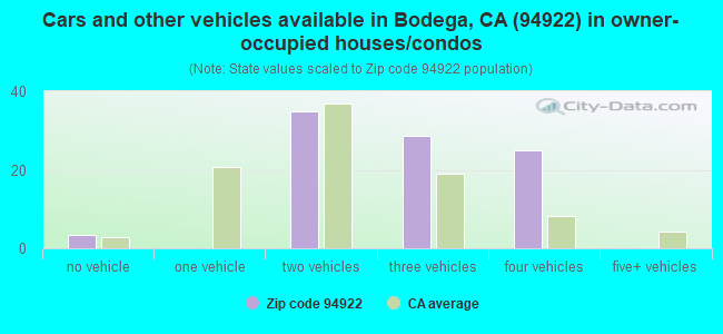 Cars and other vehicles available in Bodega, CA (94922) in owner-occupied houses/condos